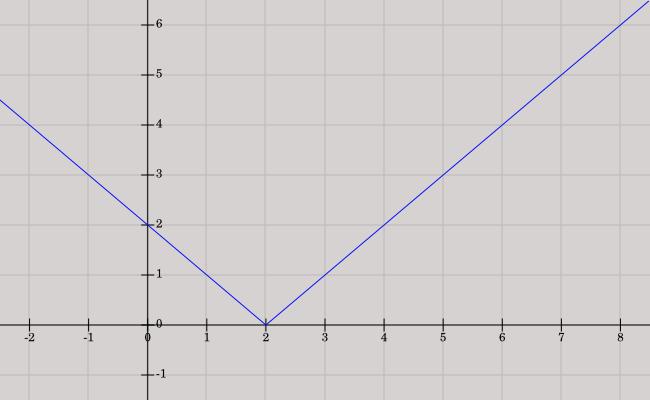 y x Obrázok 5.8. Graf funkcie:. Podľa definície [5.10.