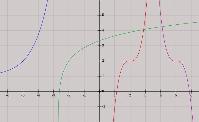 Zakrivenie čiary súvisí s deriváciou funkcie v danom bode (t.j. so smernicou dotyčnice), preto aj konvexnosť a konkávnosť krivky budeme popisovať vo vzťahu k dotyčnici, Obr. 5.15. Definícia.