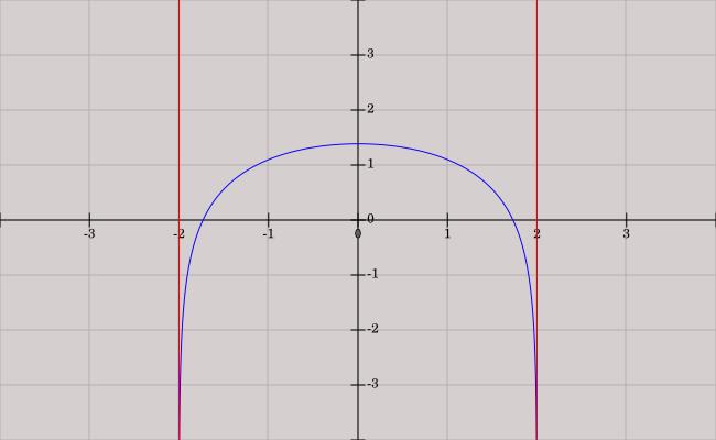 teda Určíme znamienko funkcie: Interval Počítajme prvú deriváciu: Odtiaľ vyplýva: pre. Znamienko prvej derivácie je nasledovné: Interval.