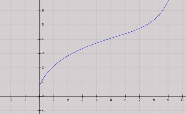 obdĺžnikov so šírkou a výškami rovnajúcimi sa funkčným hodnotám v bodoch. Dostaneme tzv. Riemannov integrálny súčet, 86 Obr. 6.2.: [6.20.] ) Obrázok 6.2. Plochu pod krivkou môžeme aproximovať súčtom plôch úzkych obdĺžnikov.