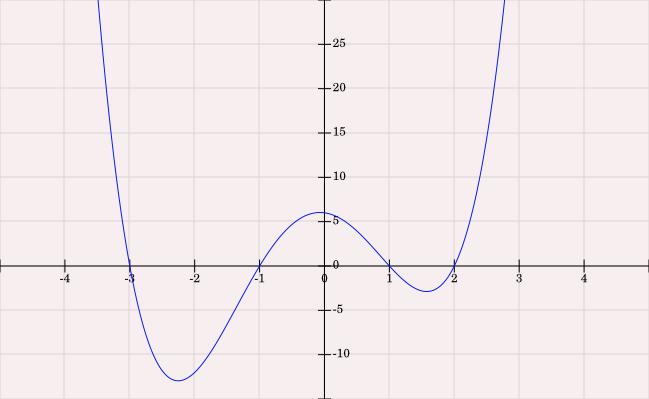 Obrázok 2.24. Graf polynómu: znamienka. a Veta. Nech algebraická rovnica má práve rôznych koreňov tak, že je k 1 - násobný koreň, je k 2 -násobný koreň,..., je k r -násobný koreň.