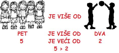 MATEMATIKA NA KRAJU 1 RAZREDA OSNOVNE ŠKOLE UČENIK: Pojmovi više, manje, jednako izgrađuju se postupno, započinje se uspoređivanjem skupova konkretnih predmeta, a potom se svakome skupu pridružuje