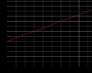 MATEMATIKA NA KRAJU 1 RAZREDA ČETVEROGODIŠNJE SREDNJE ŠKOLE (140 SATI) UČENIK: POVEZUJE RAZLIČITE PRIKAZE LINEARNE FUNKCIJE koeficijenata na položaj grafa, definira i određuje nultočku, iz grafa čita