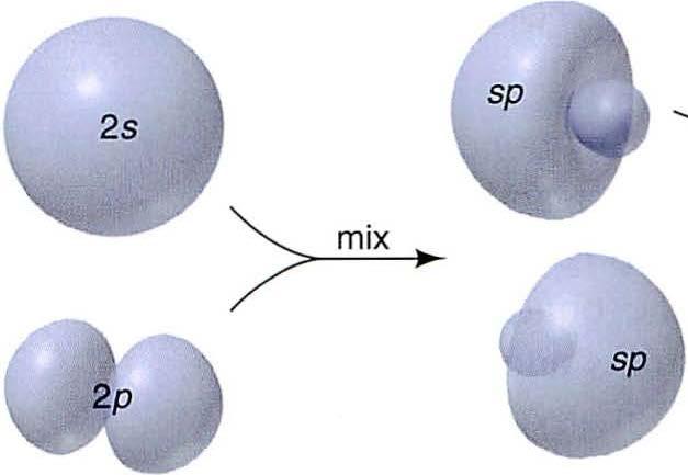 Nastajanje sp-hibridnih orbitala (sp-hibridizacija) Pojednostavljen izgled sp-orbitala