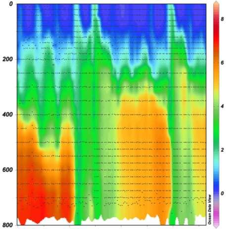May Sep May Sep May Sep May Sep May Sep May Sep May Sep May Sep May Sep May Sep ΣNO3 ( mol m-2) Depth [m] Total Oxygenated Nitrogen [ mol/liter] 24 25 26 27 28 29 21 211 212 213 איור ד 16 : שינויים