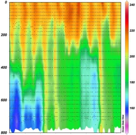 May Sep May Sep May Sep May Sep May Sep May Sep May Sep May Sep May Sep May Sep ΣDO ( mol m-2) Depth [m] Dissolved Oxygen[ mol/liter] 24 25 26 27 28 29 21 211 212 213 איור ד 7 : שינויים בריכוז החמצן