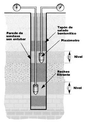 Para coñece-la posición desa superficie na que a auga se atopa a presión atmosférica o procedemento máis sinxelo é realizar unha perforación e esperar ata que o nivel que acada a auga na sondaxe se