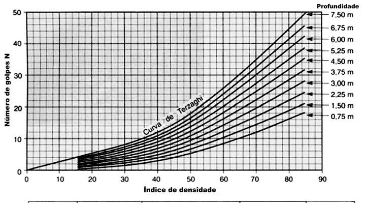 Aínda que tamén existen relacións empíricas entre os resultados do ensaio e a resistencia dos solos cohesivos, deben empregarse con gran prudencia e a