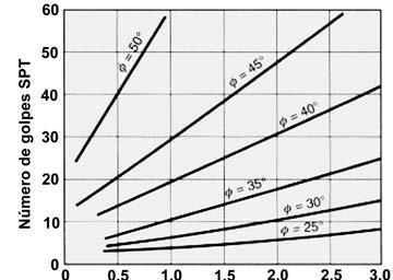 4: Interpretación de datos SPT, tendo en conta a profundidade (Thornburn, 1963) Figura 7.