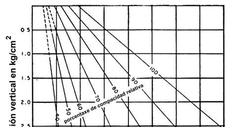 Figura 7.6: Relación entre N e ϕ para: (1) areas de gran anguloso e redondeado de mediano a groso, (2) areas finas e areas limosas Figura 7.