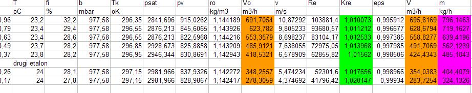 Izračun volumskega retoka zraka na merjeni zaslonki Meritve Prva iteracija Druga iteracija K(Re) esilon y = -0,2955x + 0,9999 R 2 = 1 K 1,012 1,01 1,008 1,006