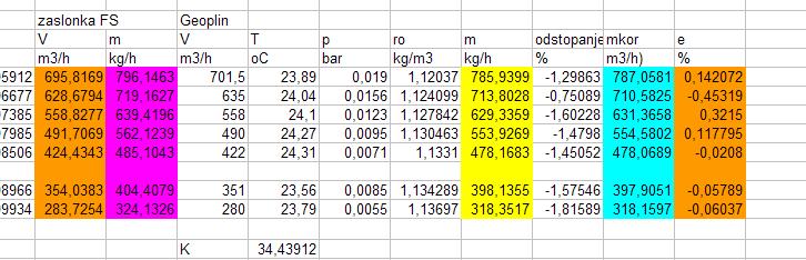 Rezultati umerjanja - Geolin zaslonka etalon odstoanje zaslonka 90 y = 0,9934x - 3,8337 R 2 =