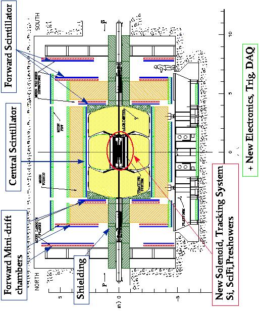 Collider Aborts B0 Detector and Low Beta Tevatron TeV Switchyard E0 p p D0 Detector and Low Beta C0 p Abort Figure 3: Schematic of the Fermilab accelerator complex (not to scale).
