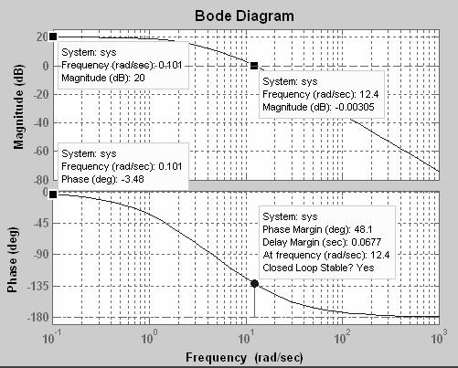 Bodē raksturlīknes tk gūtas, mantojot atbilstošo frekvenču funkciju matemātiskās teiksmes: K 0 L ( ω) 0lgW ( ω) 0lg 0lg, (5.33) 4 ( a ω ) + ( aω) + 0.6ω + 0.005 kur a 0 0.05s, a 0.