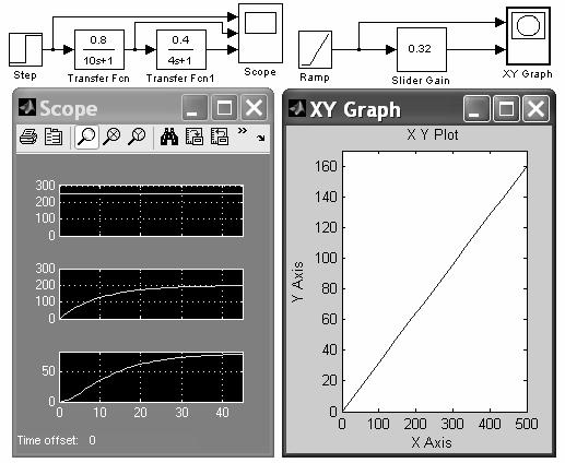 Simulink bibliotēkas standarta blokm: Ste, Transfer Function, Transfer Function un Scoe. a. b. 3.5. att.