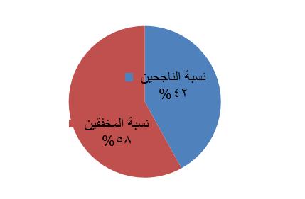 110 الشكل 7: توزيع الطلبة ونسبتهم