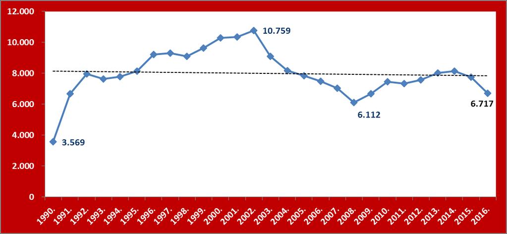 uzlazan. U 2015. godini prosječna nezaposlenost je smanjena i nastavila se smanjivati i u 2016.g. Dvadeset i višegodišnji trend kretanja broja nezaposlenih je u stagnaciji i kreće se u prosjeku oko 8000 nezaposlenih osoba.