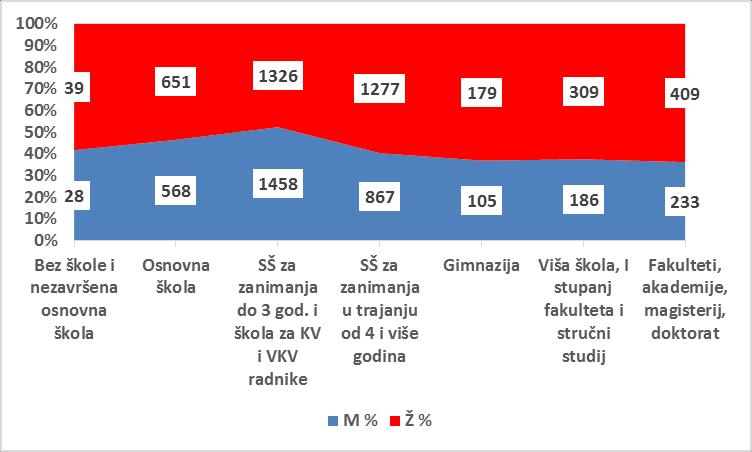 Grafikon 5 Nezaposlene žene i muškarci prema stupnju obrazovanja na području Dubrovačkoneretvanske županije na kraju 2016. g.