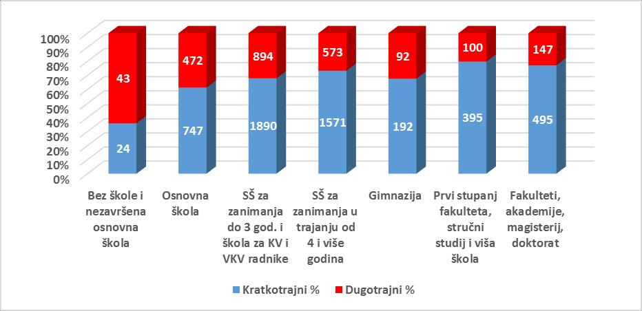 Grafikon 7 Kretanje kratkotrajno i dugotrajno nezaposlenih osoba u posljednjih 9 godina Prema strukturi trajanje nezaposlenosti opada s višom razinom obrazovanosti. Tako je na dan 31.prosinca 2016.