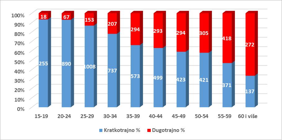 Grafikon 9 Brojevi i udjeli kratkotrajno i dugotrajno nezaposlenih osoba prema dobi U okviru ukupne nezaposlenosti posebno mjesto zauzimaju invalidne radno sposobne osobe, kao i osobe s otežanim