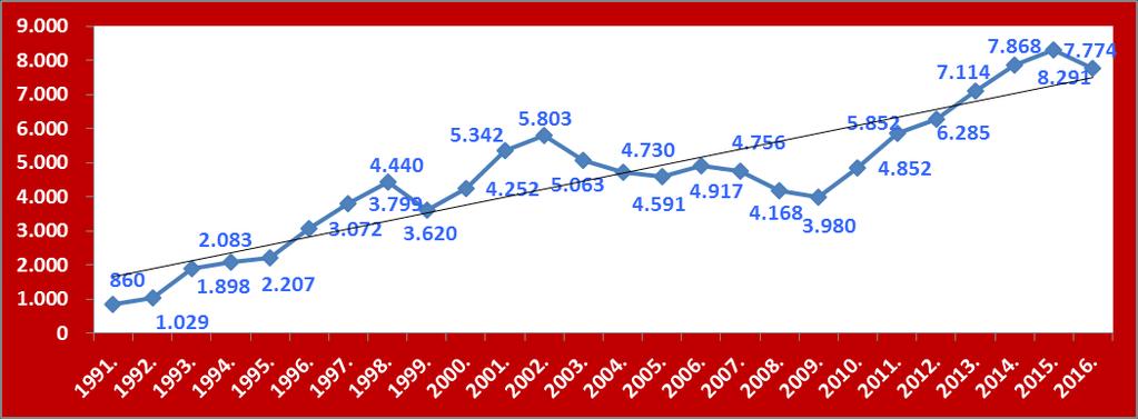Neretve (Kula Norinska, Pojezerje, Slivno, Zažablje) imaju stope nezaposlenosti čak preko 30%. Tijekom cijele 2016.