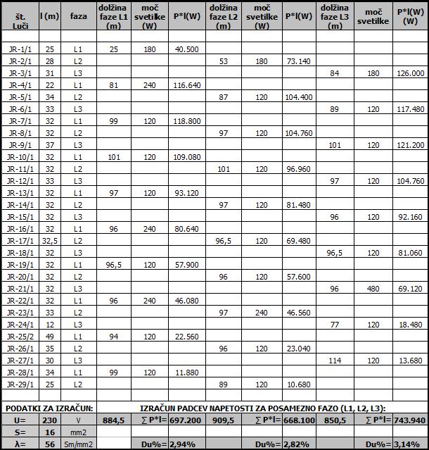 IZRAČUNI: Kable dimenzioniramo na tokovno obremenitev in izbrane prereze kontroliramo na dopustni padec napetosti ter izvršimo kontrolo na tok kratkega stika.