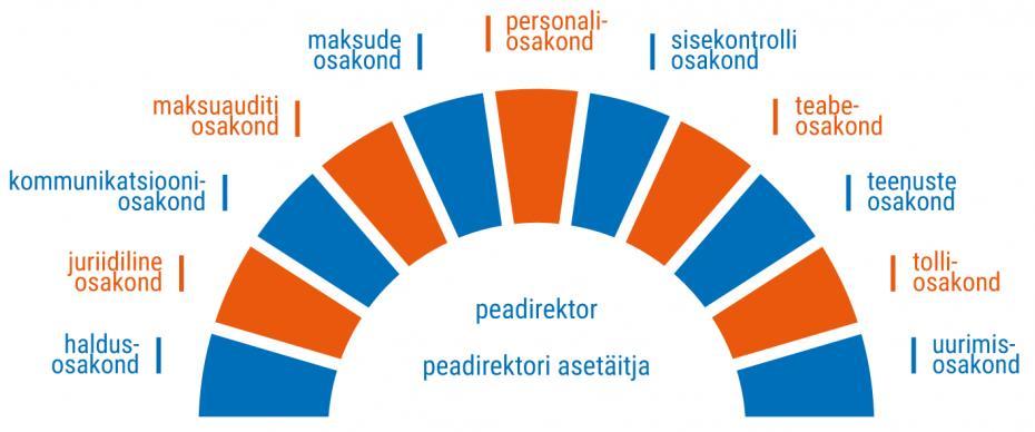 3.1.5 Maksu- ja Tolliamet (MTA) MTA tegevusvaldkond Ameti tegevusvaldkond on riigitulude haldamine, riikliku maksu- ja tollipoliitika rakendamine ning ühiskonna ja seadusliku majandustegevuse