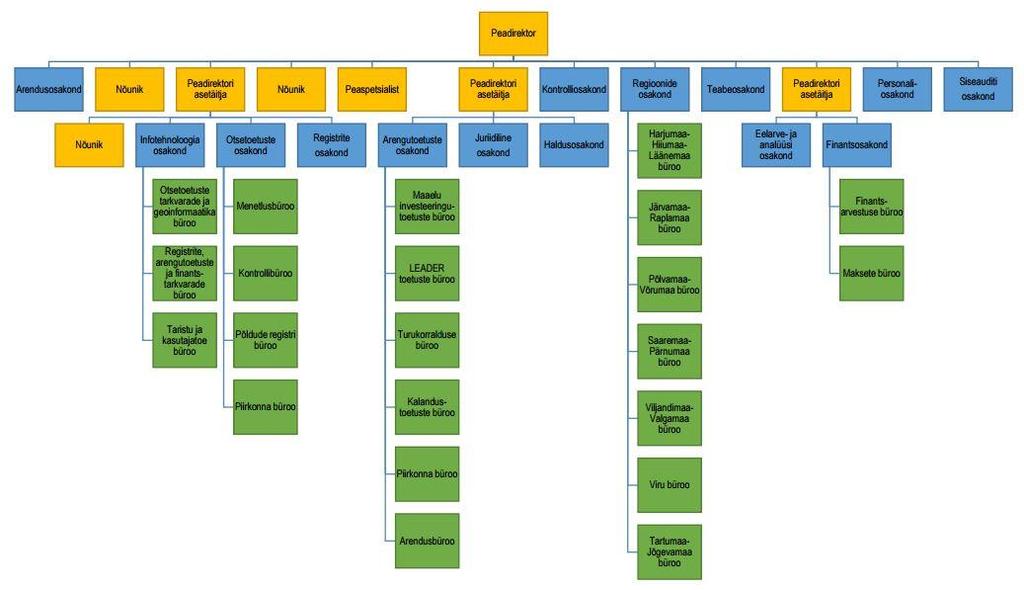 3.1.7 Põllumajanduse Registrite ja Informatsiooni Amet (PRIA) PRIA on Maaeluministeeriumi valitsemisalas olev valitsusasutus.