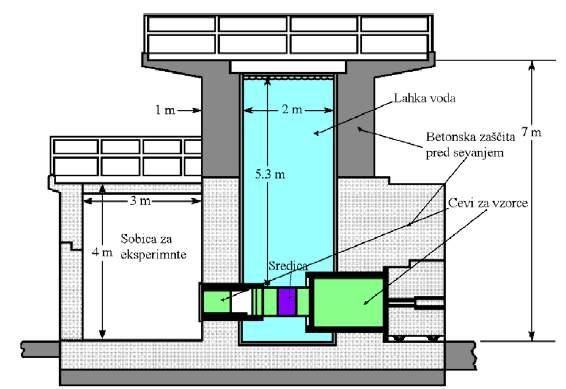 Slika 6.8: Shematski prikaz reaktorja TRIGA v Podgorici, vir: [4]. Izvedbo pulza omogo a posebni pnevmatski mehanizem P palice, ki omogo a njeno hipno izstrelitev.