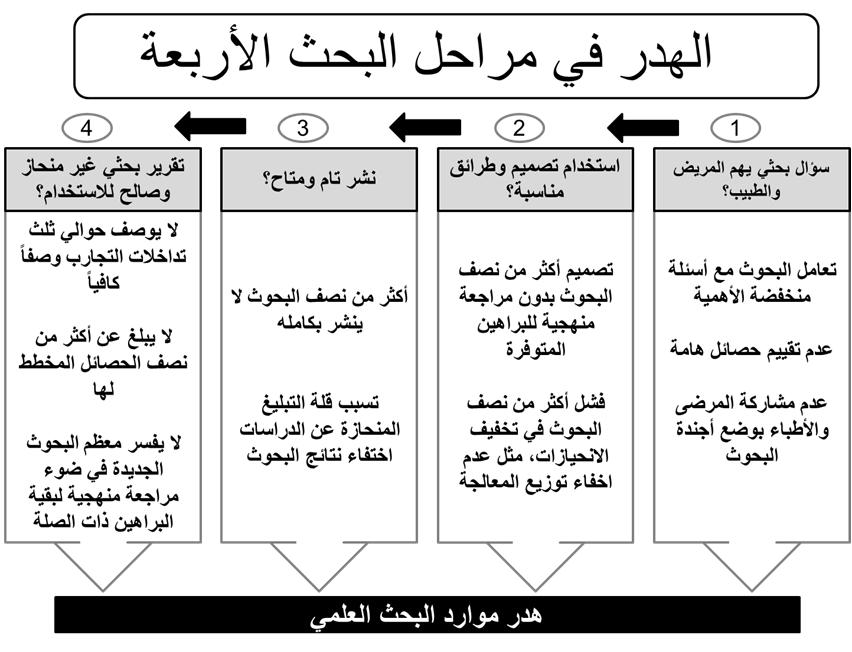 1 كيفية ھدر األموال المخصصة للبحوث الطبية في مراحل متعاقبة 1.