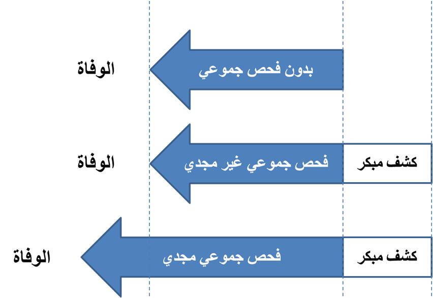 فكان ھنالك فرط تشخيص قلب بعض الر ضع إلى مرضى تم تعريضھم الحقا ألذى غير ضروري مرافق لمعالجة غير ضرورية أصال.