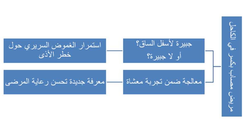 غير المناسب إطالقا وضع الساق بالجبس وفي ضوء ھذا الغموض المھني الواضح حول أفضل عالج لحالته اقترح إيان على الجراح أن ي ش ركه بتجربة معشاة للمقارنة بين طريقتي العالج بغية تحديد أيھما أفضل فكان جواب