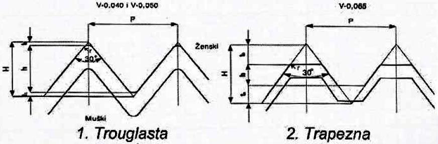 Radna visina profila je: Profili zavojnice β- koef.