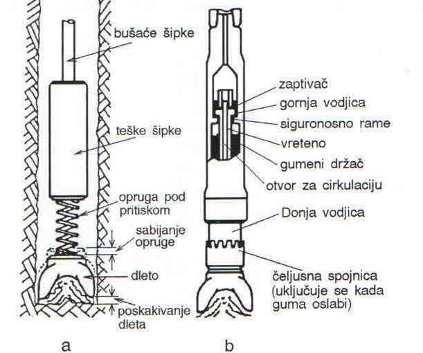 AmorFzer udara Amortizer udara se koristi prilikom bušenja čvrstih i nehomogenih formacija kada se tokom bušenja javljaju jake vibracije do kojih dolazi usled poskakivanja dleta ili rotacije bušaćih