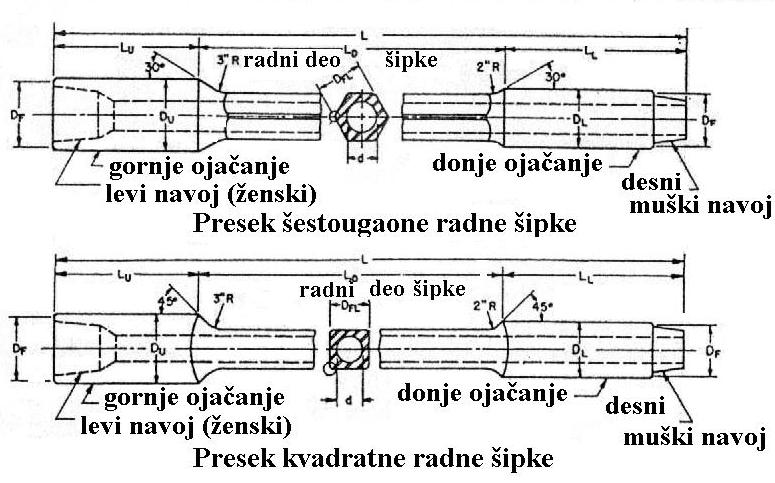 Dužina po API: standardna 12,19 m (40 c); opcija 11,28 do 16,46 m (37 do 54 c) Spoljašnji i unutrašnji prečnici po API standardu su: Radne šipke kvadratnog preseka: spoljašnji prečnik: 63,5-133,35 mm