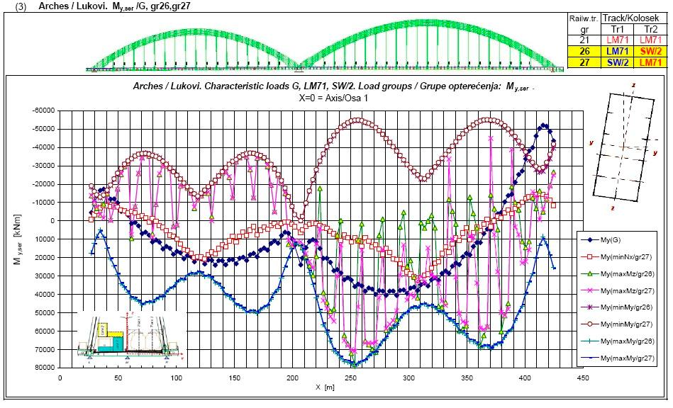 Rezultati proračuna (1) Primer: Luk: max/min M y,ser od