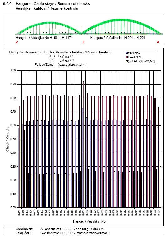 Rezultati proračuna (5) Kontrole kablova u graničnim stanjima ULS i SLS i pri