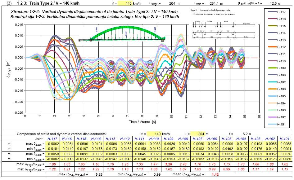 Rezultati proračuna (7) Dinamički proračun. Voz tipa 2 na 1-2-3.