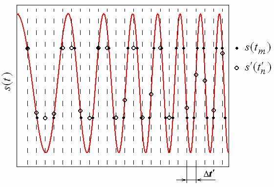 uzdevumu no s ( t m ) atrast laikā vienmērīgi izvietotas nolases s ( t n ) tā, lai izpildītos sekojošais [3]: s t ) = s( t ) un ( n n Δt = tn tn (.