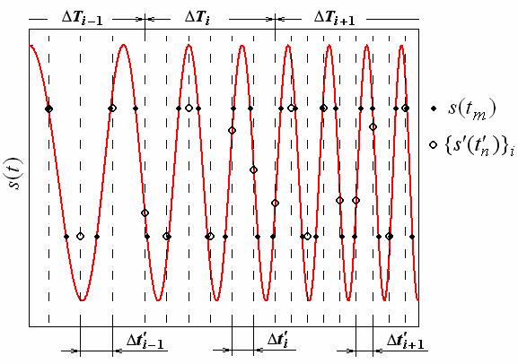 būs lielāks un attiecīgi Δ t i būs mazāks. Šāda situācija ilustrēta.3. zīmējumā, kur signāls pa laika asi ir sadalīts trīs daļās.