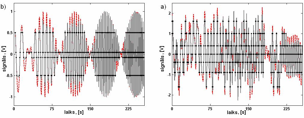 .9. zīm. Atjaunošanas rezultāts pēc 00 iterācijām, izmantojot adaptīvu rekonstrukcijas algoritmu: a) pirmais testa signāls un b) otrais testa signāls.0. zīm. Atjaunošanas rezultāts pēc 00 iterācijām, izmantojot vienkāršu rekonstrukcijas algoritmu: a) pirmais testa signāls un b) otrais testa signāls Izmantojot vienkāršo rekonstrukcijas algoritmu (.