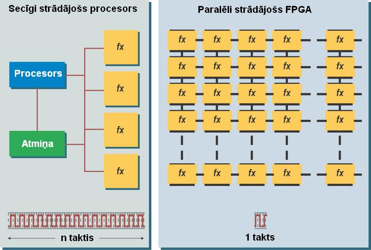 5.. zīm. Klasiska procesora un programmējamās loģikas darbības salīdzinājums.