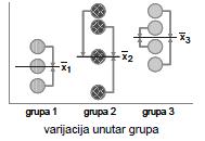 Razlika između srednjih vrijednosti obilježja po grupama (prosječna razlika=1.727) bila je srednje jačine (eta kvadrat=0.06).