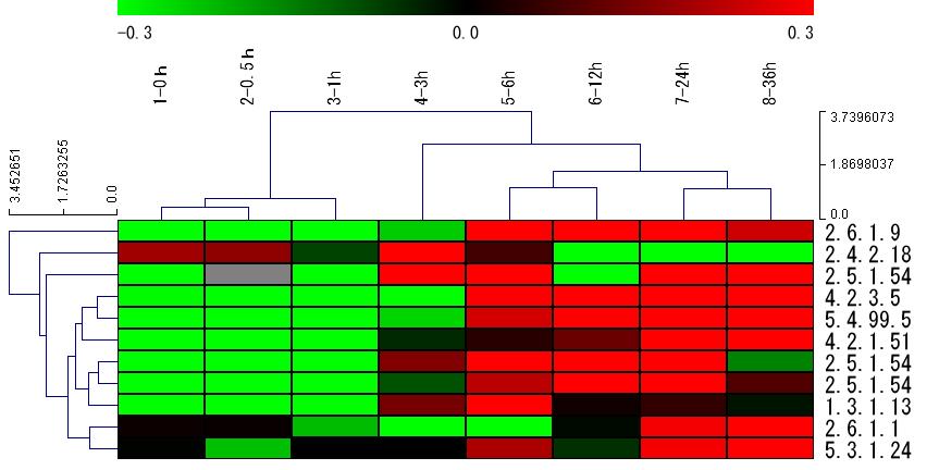 CA of the Time Course of Gene Expression Related to Phenylalanine, Tyrosine, Tryptophan Biosynthesis (Cf.