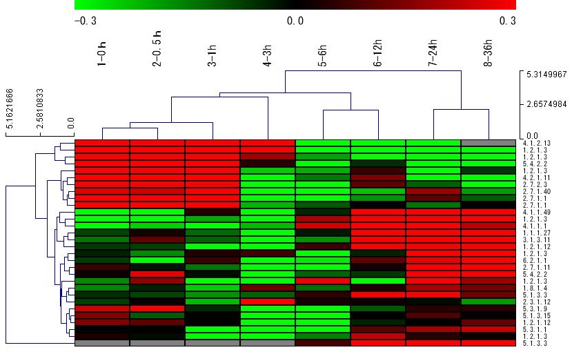 CA of the Time Course of Gene Expression Related to Glycolysis/Gluconeogenesis (Cf.