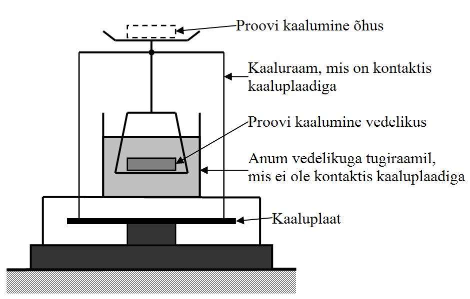 Protseduuri käigus kaalutakse proov kõigepealt õhus ja seejärel kohe vedelikus. Tihedus arvutatakse: msõ ρv ρ =, (8.