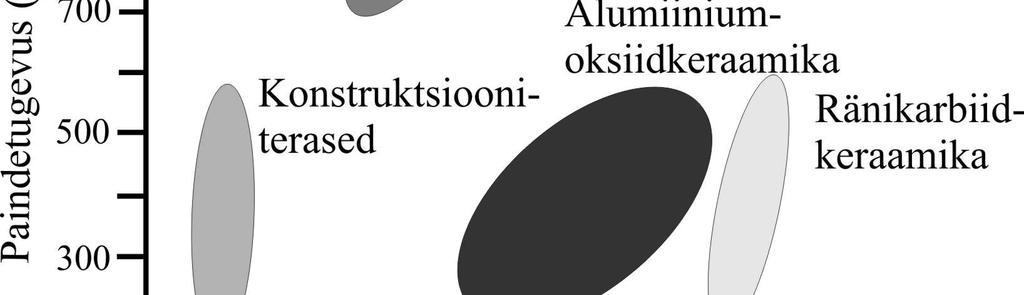 välditakse võimalusel olukorda, kus keraamiline materjal peab taluma suuri tõmbepingeid. Kõvadus Tehnokeraamika kõvadus on üldiselt vahemikus 1200 3000 HV.