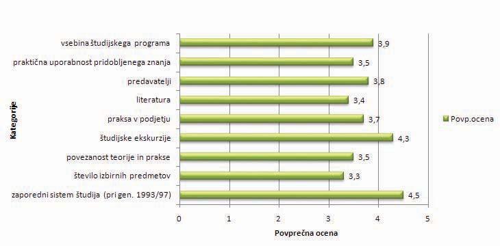 Povprašali smo torej diplomante zadnjih 15- ih generacij, kako se spominjajo študija in seveda, kako ga ocenjujejo danes, ko lahko z oddaljenosti pogledajo v preteklost in povedo tisto, kar se jim je