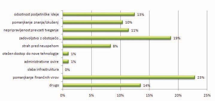 40 ustanovili lastno podjetje, medtem ko kar 53 % vprašanih - nega podjetja (slika 4), najpogosteje navajajo zadovoljstvo Ne le praksa tudi teorija tem ustvarjati nova delovna mesta.