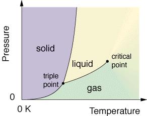 pressure and temperature at constant volume the